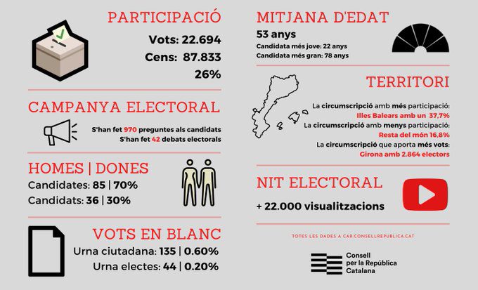 Eleccions Consell República